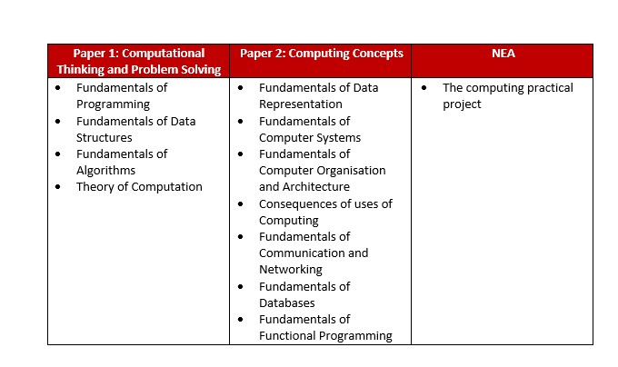 A Level Computer Science | New Hall School | Sixth Form